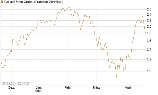 Call auf Erste Group [Société Générale Effekten GmbH] Chart
