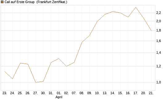 Call auf Erste Group [Société Générale Effekten GmbH] Chart