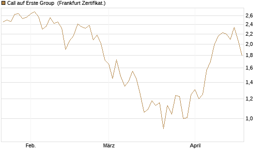 Call auf Erste Group [Société Générale Effekten GmbH] Chart
