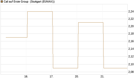 Call auf Erste Group [Société Générale Effekten GmbH] Chart