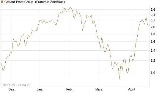 Call auf Erste Group [Société Générale Effekten GmbH] Chart