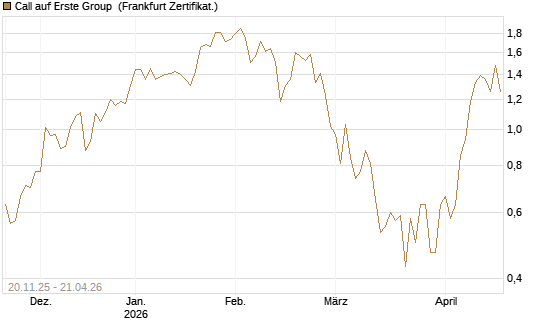 Call auf Erste Group [Société Générale Effekten GmbH] Chart
