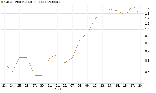 Call auf Erste Group [Société Générale Effekten GmbH] Chart