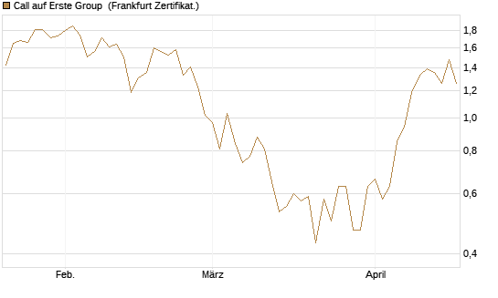 Call auf Erste Group [Société Générale Effekten GmbH] Chart