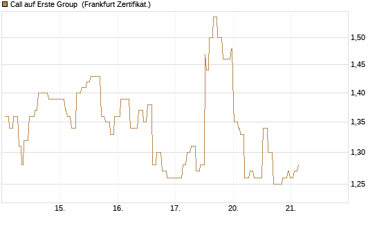 Call auf Erste Group [Société Générale Effekten GmbH] Chart