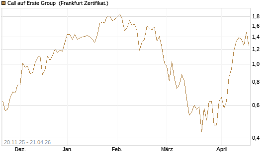 Call auf Erste Group [Société Générale Effekten GmbH] Chart