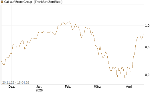 Call auf Erste Group [Société Générale Effekten GmbH] Chart