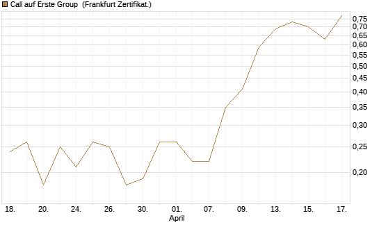 Call auf Erste Group [Société Générale Effekten GmbH] Chart