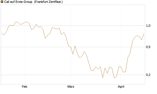 Call auf Erste Group [Société Générale Effekten GmbH] Chart