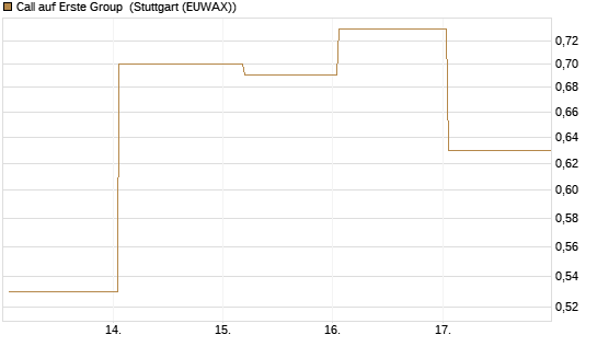 Call auf Erste Group [Société Générale Effekten GmbH] Chart