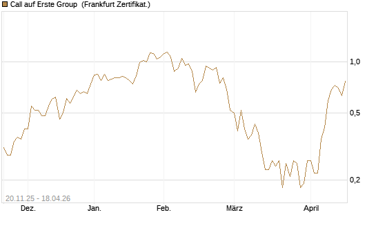 Call auf Erste Group [Société Générale Effekten GmbH] Chart