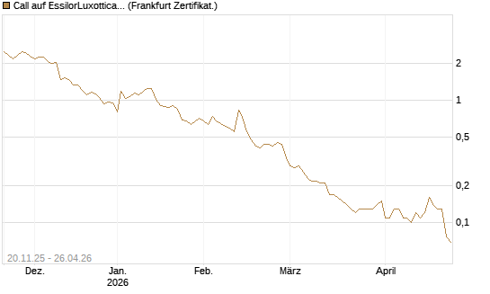 Call auf EssilorLuxottica [Société Générale Effekten GmbH] Chart