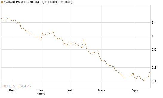 Call auf EssilorLuxottica [Société Générale Effekten GmbH] Chart