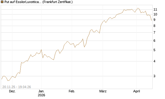 Put auf EssilorLuxottica [Société Générale Effekten GmbH] Chart