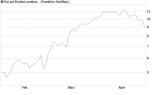 Put auf EssilorLuxottica [Société Générale Effekten GmbH] Chart
