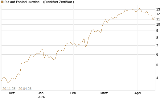 Put auf EssilorLuxottica [Société Générale Effekten GmbH] Chart