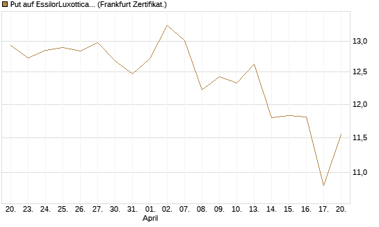 Put auf EssilorLuxottica [Société Générale Effekten GmbH] Chart