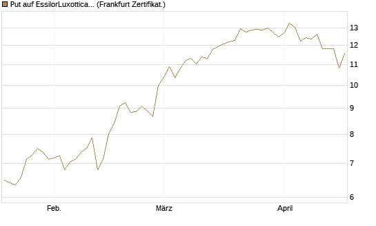 Put auf EssilorLuxottica [Société Générale Effekten GmbH] Chart