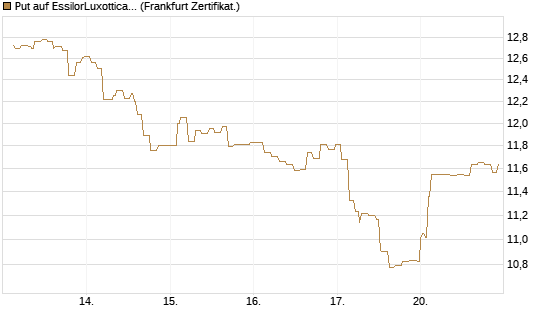 Put auf EssilorLuxottica [Société Générale Effekten GmbH] Chart