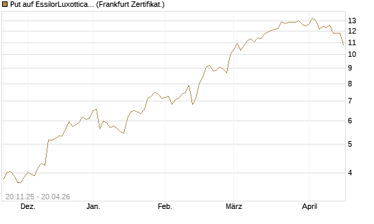 Put auf EssilorLuxottica [Société Générale Effekten GmbH] Chart