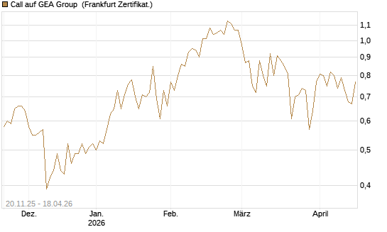 Call auf GEA Group [Société Générale Effekten GmbH] Chart