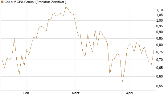 Call auf GEA Group [Société Générale Effekten GmbH] Chart