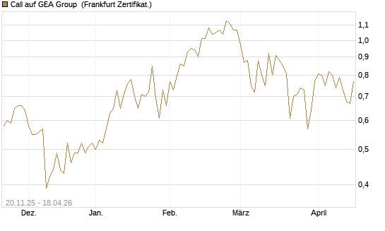 Call auf GEA Group [Société Générale Effekten GmbH] Chart