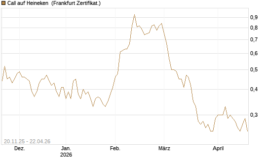 Call auf Heineken [Société Générale Effekten GmbH] Chart