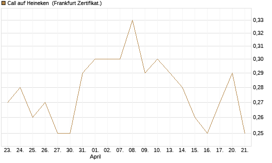 Call auf Heineken [Société Générale Effekten GmbH] Chart