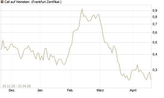 Call auf Heineken [Société Générale Effekten GmbH] Chart