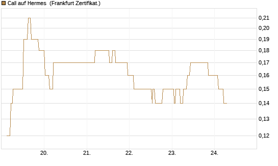 Call auf Hermes [Société Générale Effekten GmbH] Chart