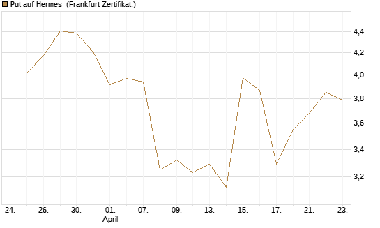 Put auf Hermes [Société Générale Effekten GmbH] Chart