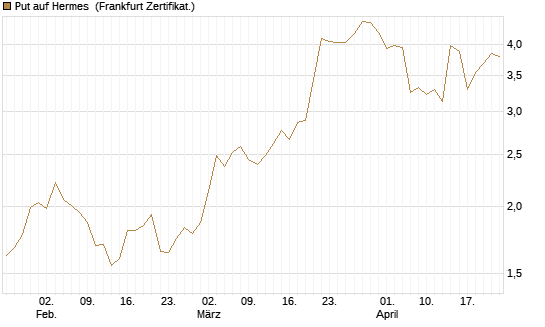 Put auf Hermes [Société Générale Effekten GmbH] Chart