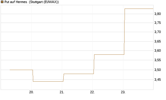 Put auf Hermes [Société Générale Effekten GmbH] Chart