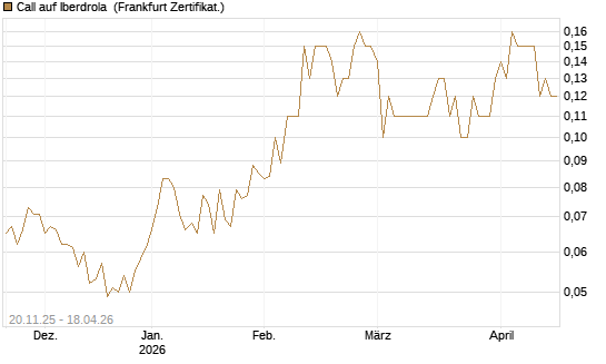 Call auf Iberdrola [Société Générale Effekten GmbH] Chart