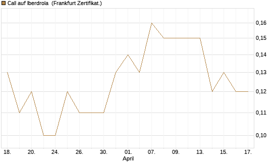 Call auf Iberdrola [Société Générale Effekten GmbH] Chart