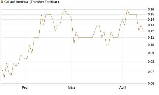 Call auf Iberdrola [Société Générale Effekten GmbH] Chart