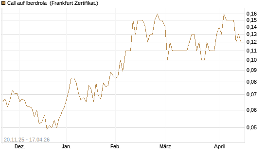 Call auf Iberdrola [Société Générale Effekten GmbH] Chart