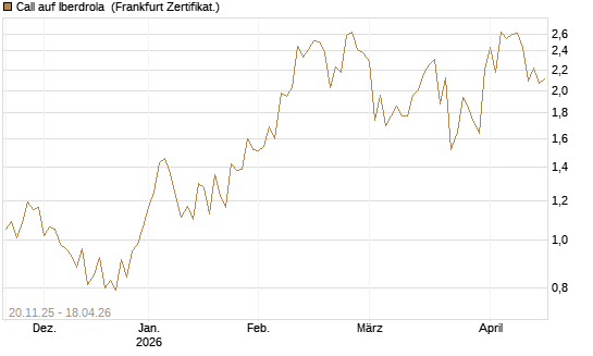 Call auf Iberdrola [Société Générale Effekten GmbH] Chart
