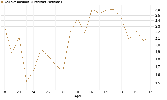 Call auf Iberdrola [Société Générale Effekten GmbH] Chart