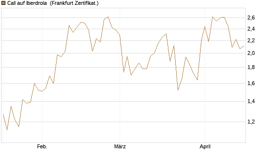 Call auf Iberdrola [Société Générale Effekten GmbH] Chart