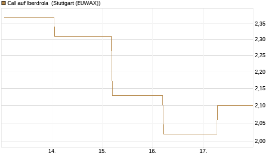 Call auf Iberdrola [Société Générale Effekten GmbH] Chart