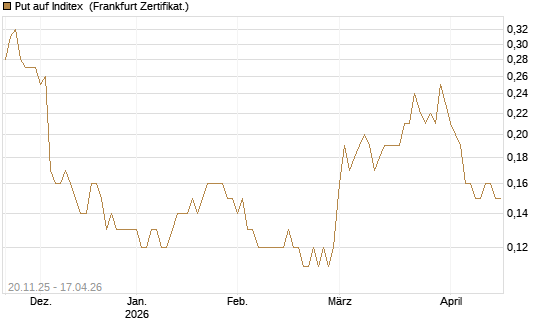 Put auf Inditex [Société Générale Effekten GmbH] Chart