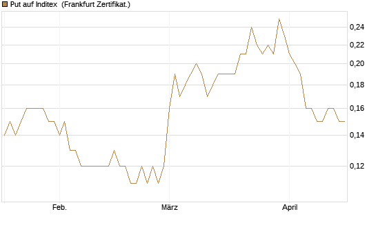 Put auf Inditex [Société Générale Effekten GmbH] Chart