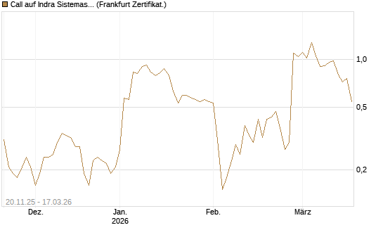 Call auf Indra Sistemas [Société Générale Effekten GmbH] Chart