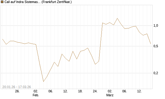 Call auf Indra Sistemas [Société Générale Effekten GmbH] Chart