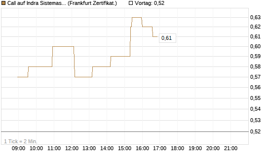 Call auf Indra Sistemas [Société Générale Effekten GmbH] Chart