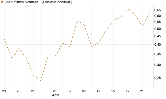 Call auf Indra Sistemas [Société Générale Effekten GmbH] Chart