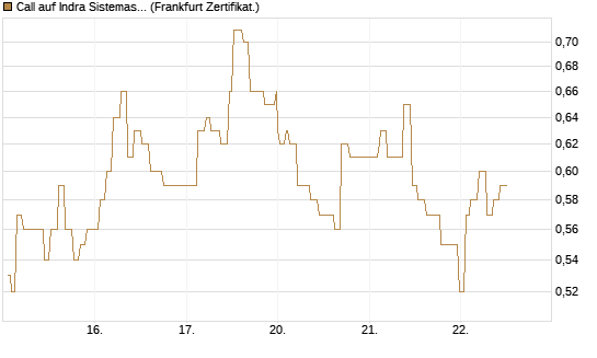 Call auf Indra Sistemas [Société Générale Effekten GmbH] Chart