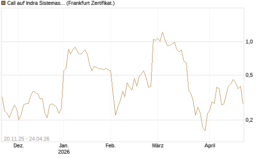 Call auf Indra Sistemas [Société Générale Effekten GmbH] Chart